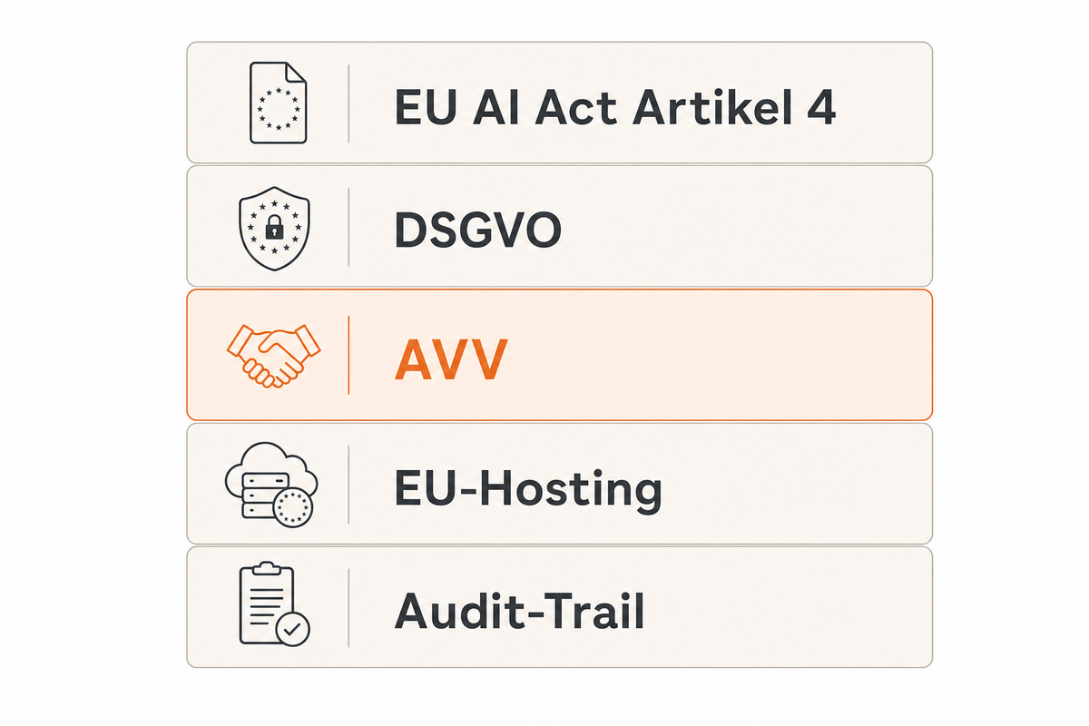 Compliance-Stack: EU AI Act, DSGVO, AVV, EU-Hosting, Audit-Trail